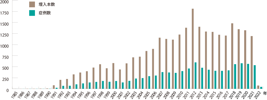 埋入本数・症例数実績